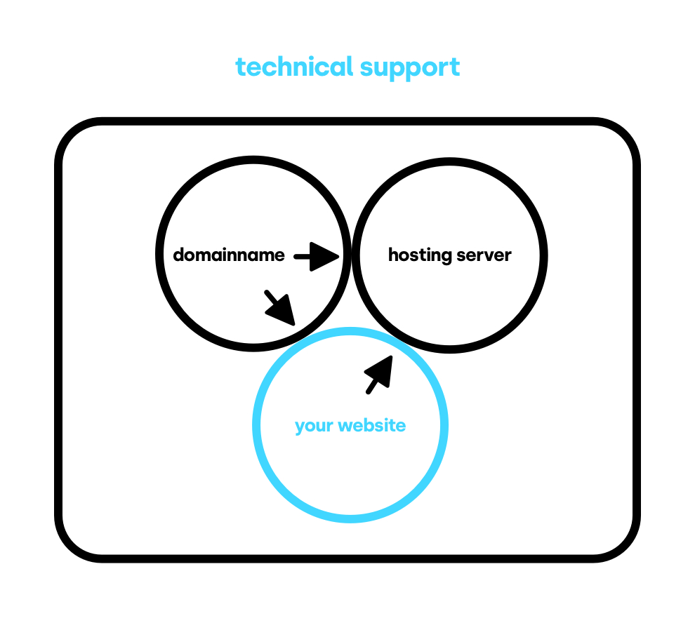 Technical support model